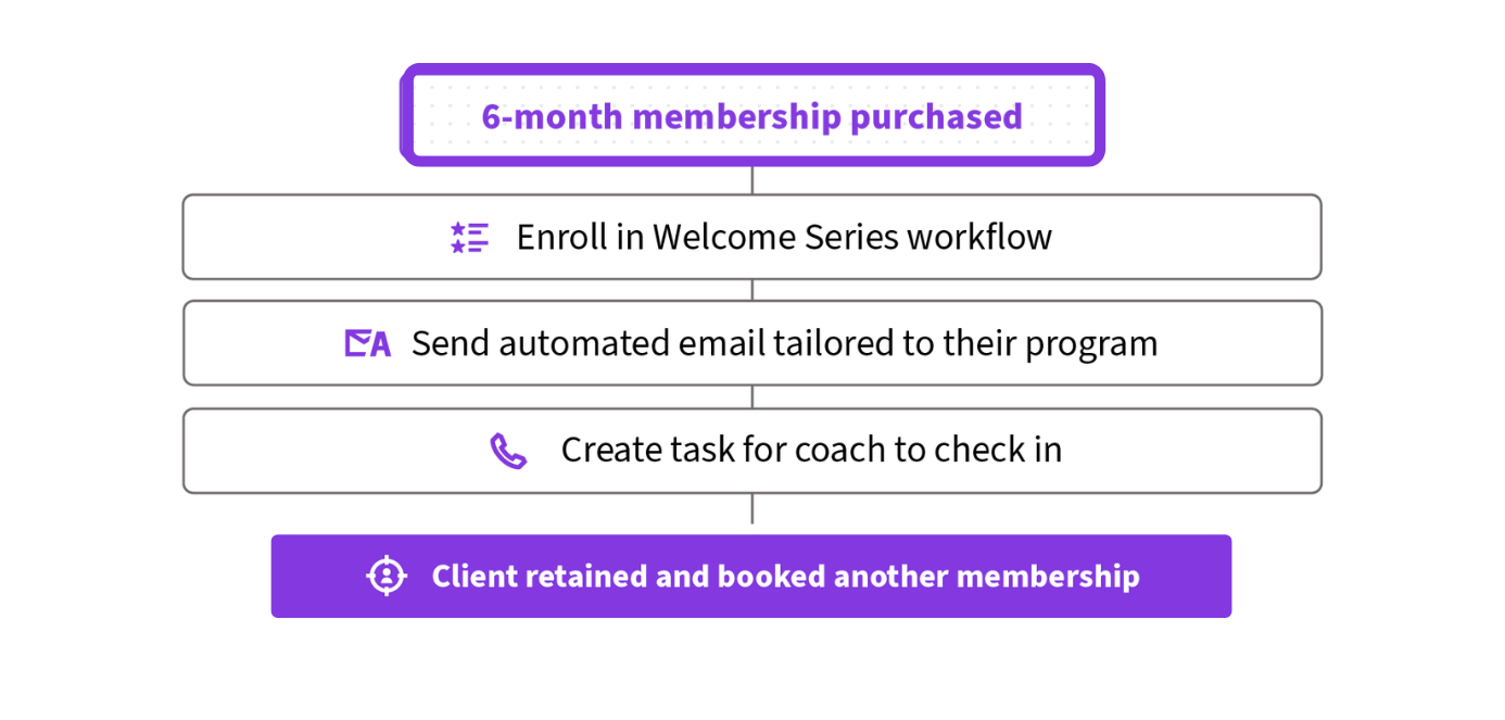 Membership Based Bundles.png